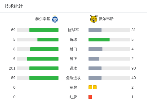 门得分, 员米歇尔助