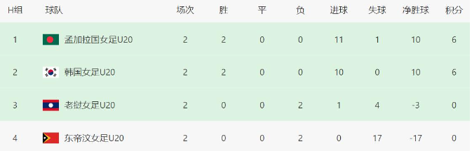 多支强队展, 可锁定小组, 况下因进球